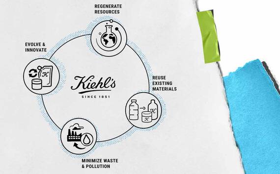 En sirkulaer grafikk som illustrerer Kieh'ls baerekraftprinsipper: utvikle, regenerere, gjenbruke materialer og minimere avfall, med ikoner for hvert konsept.