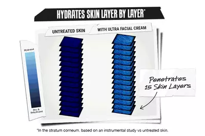 Illustration comparing untreated skin layers with skin treated by ultra facial cream, highlighting that the cream penetrates 15 skin layers for hydration. A color gradient shows the difference between hydrated and dehydrated skin.