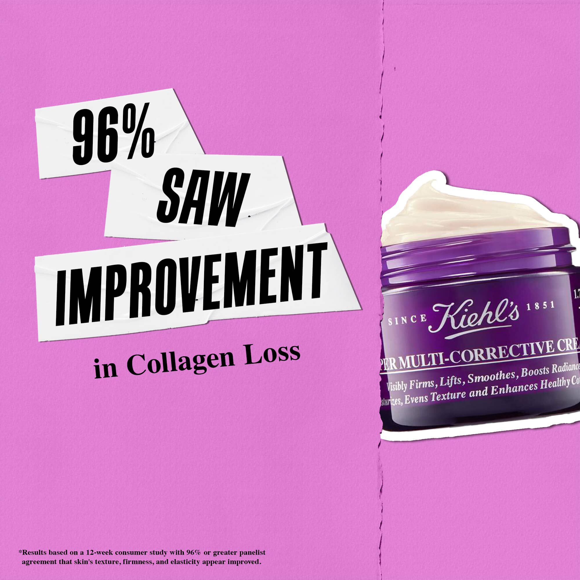 96 % opplevde en forbedring av hudens kollagentap med Kiehl's Super Multi-Corrective Cream
